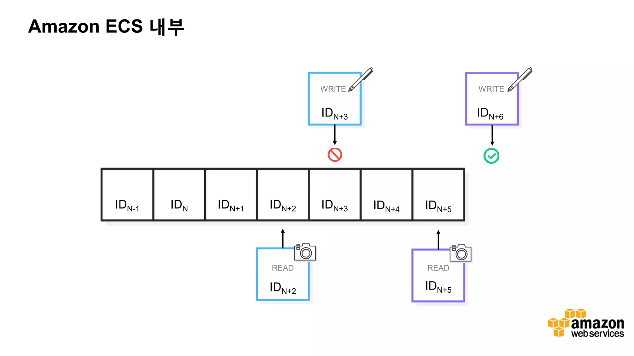 Amazon ECS 내부 IDN-1 IDN IDN+1 IDN+2 IDN+3 IDN+4 IDN+5 IDN+6IDN+3 IDN+5IDN+2 WRITE WRITE READREAD 