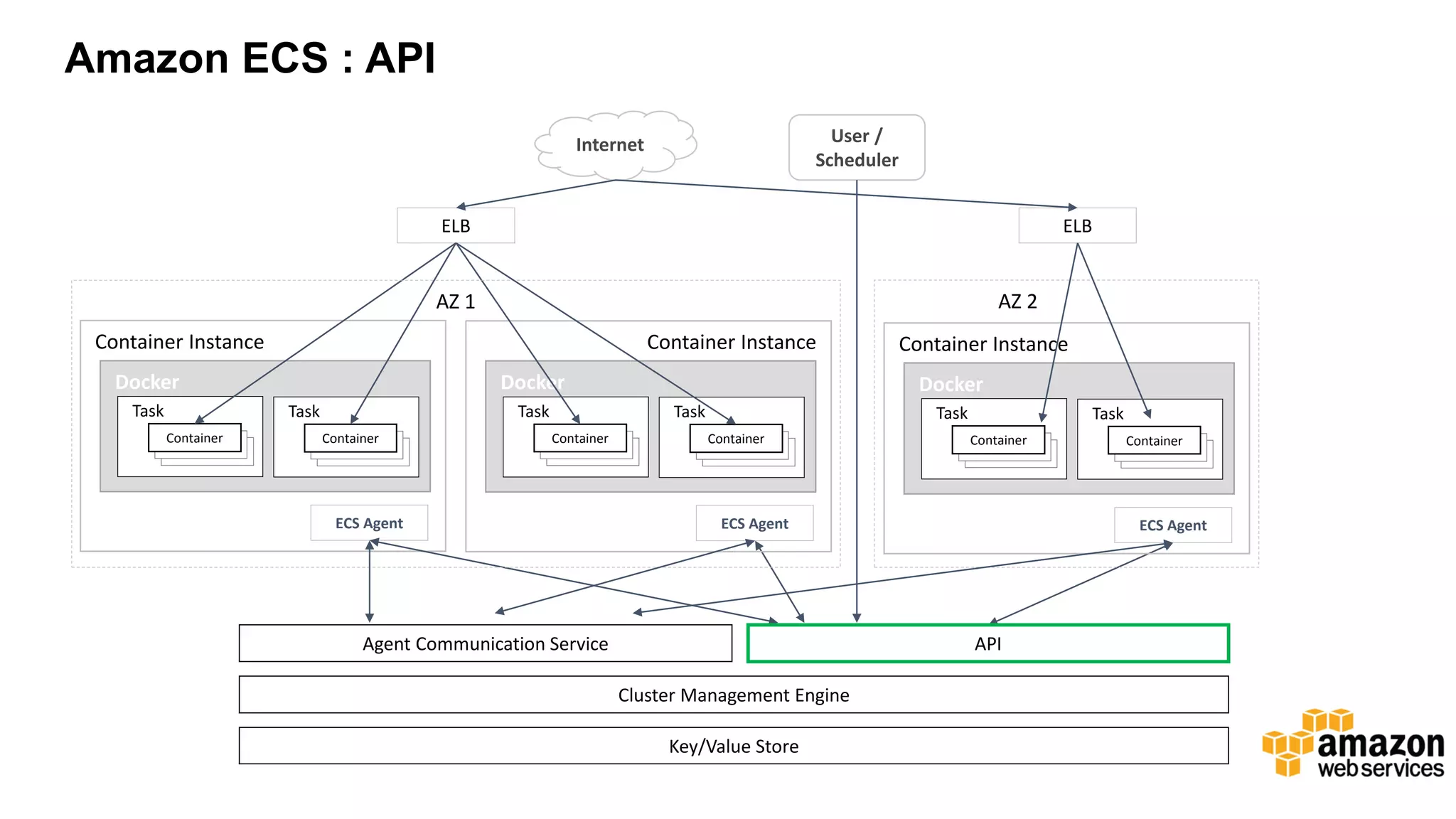 Amazon ECS : API Docker Task Container Instance Container ECS Agent ELB Internet ELB User / Scheduler API Cluster Management Engine Task Container Docker Task Container Instance Container ECS Agent Task Container Docker Task Container Instance Container ECS Agent Task Container AZ 1 AZ 2 Key/Value Store Agent Communication Service 