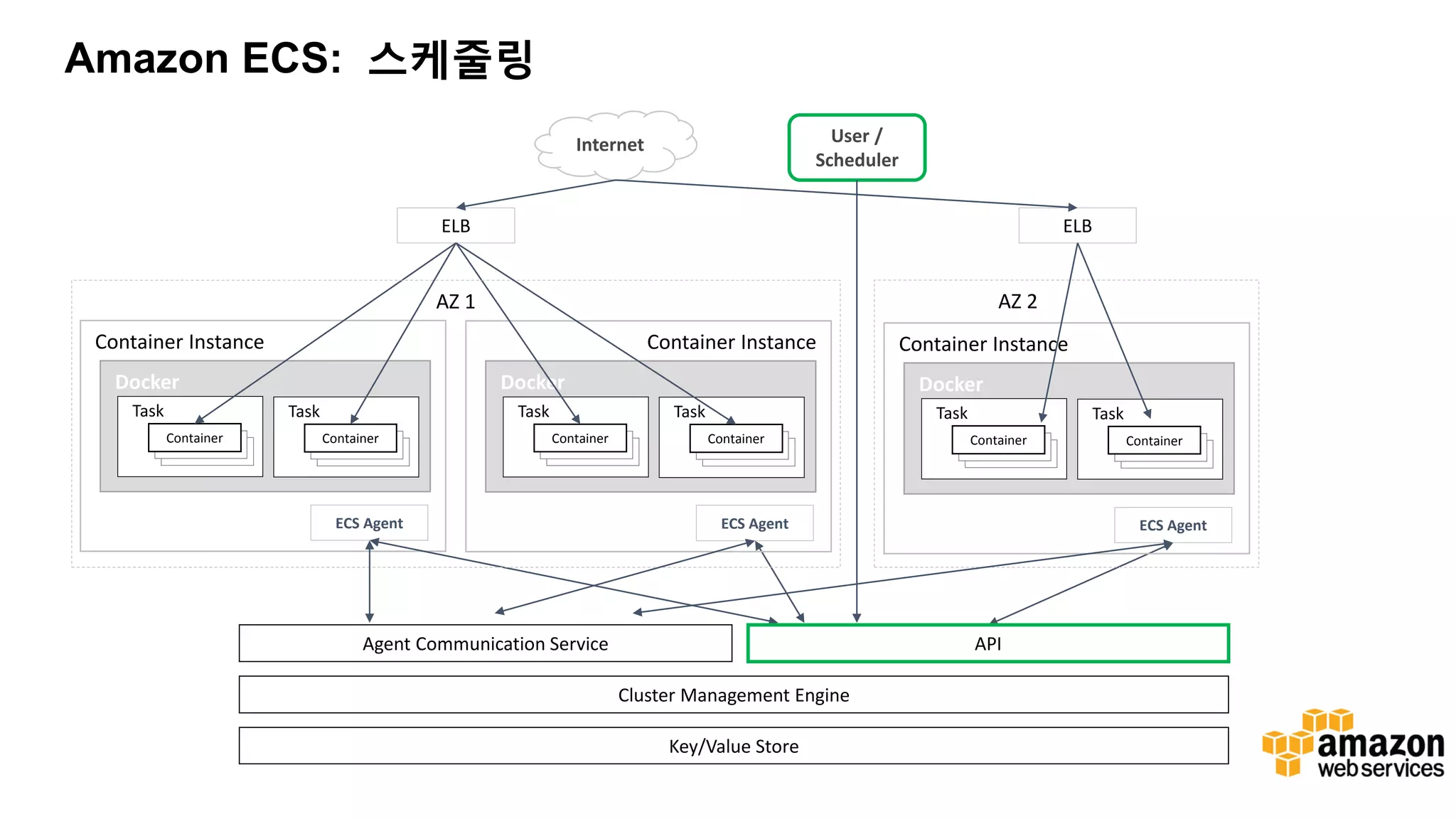 Amazon ECS: 스케줄링 Docker Task Container Instance Container ECS Agent ELB Internet ELB User / Scheduler API Cluster Management Engine Task Container Docker Task Container Instance Container ECS Agent Task Container Docker Task Container Instance Container ECS Agent Task Container AZ 1 AZ 2 Key/Value Store Agent Communication Service 