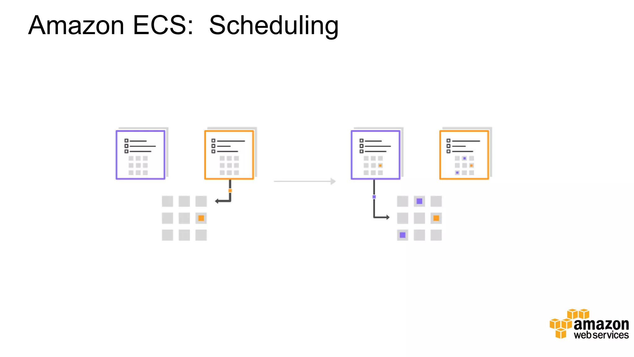 Amazon ECS: Scheduling 