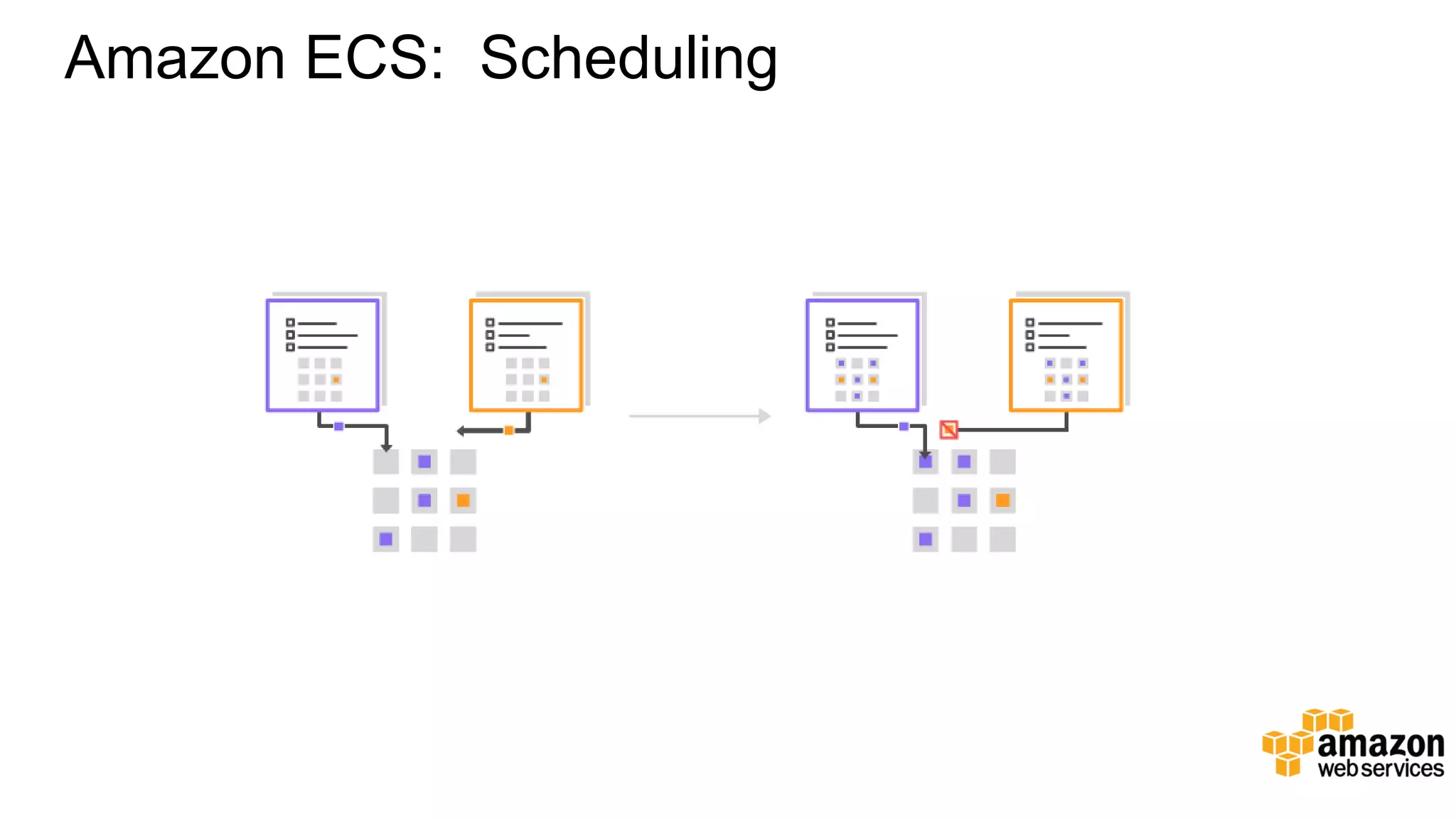 Amazon ECS: Scheduling 