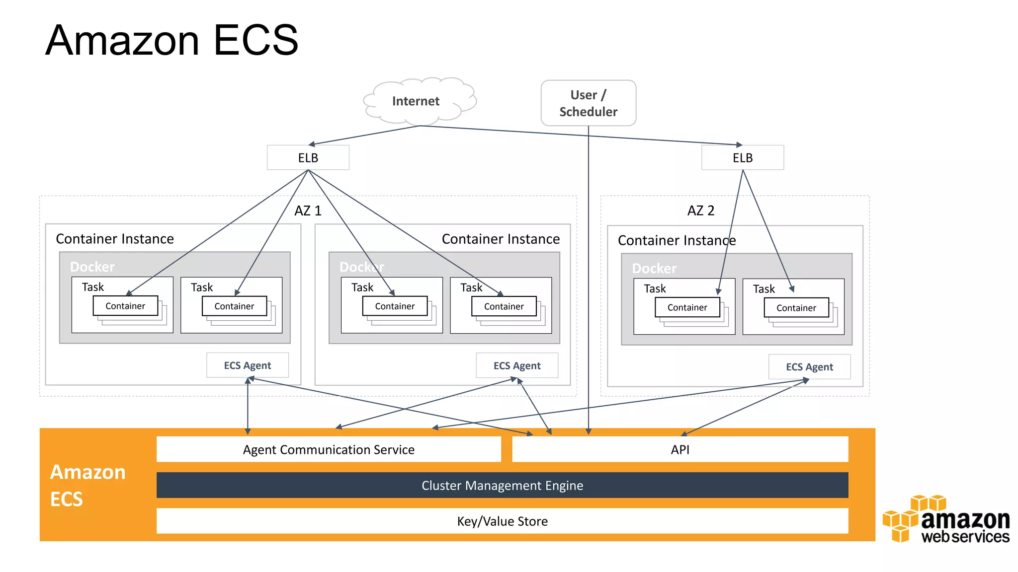 Amazon ECS Docker Task Container Instance Amazon ECS Container ECS Agent ELB Internet ELB User / Scheduler API Cluster Management Engine Task Container Docker Task Container Instance Container ECS Agent Task Container Docker Task Container Instance Container ECS Agent Task Container AZ 1 AZ 2 Key/Value Store Agent Communication Service 