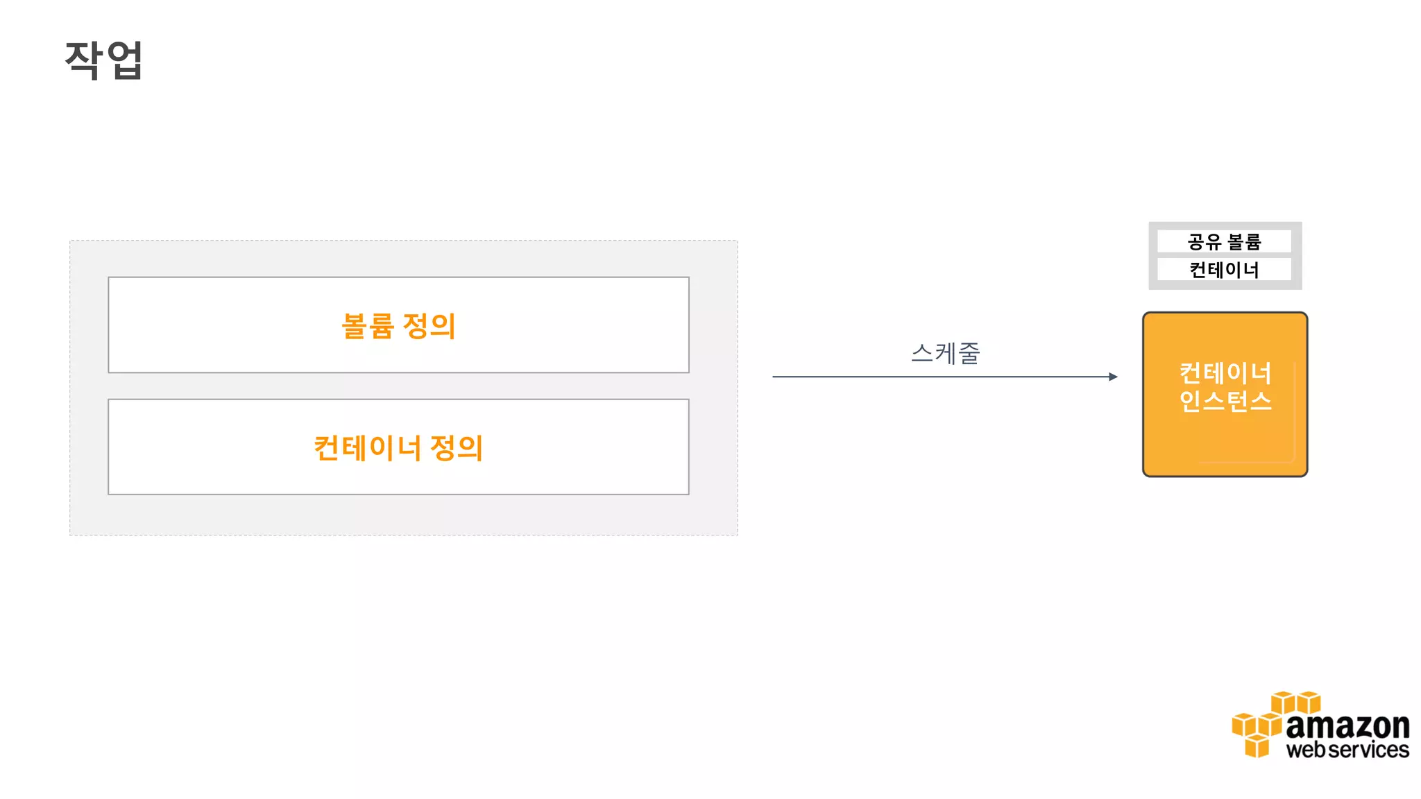 작업 공유 볼륨 컨테이너 스케줄 컨테이너 인스턴스 볼륨 정의 컨테이너 정의 