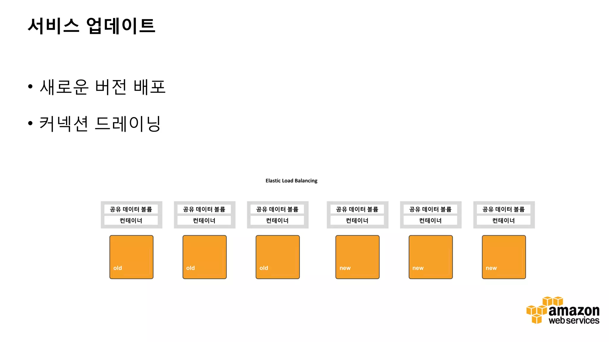 서비스 업데이트 • 새로운 버전 배포 • 커넥션 드레이닝 공유 데이터 볼륨 컨테이너 공유 데이터 볼륨 컨테이너 공유 데이터 볼륨 컨테이너 new new new Elastic Load Balancing 공유 데이터 볼륨 컨테이너 공유 데이터 볼륨 컨테이너 공유 데이터 볼륨 컨테이너 old old old 