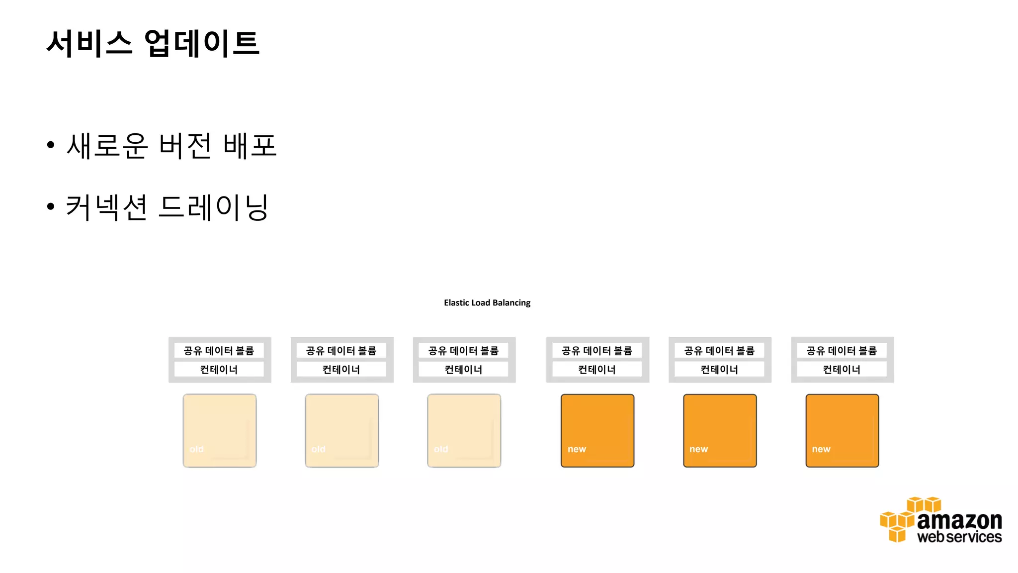 서비스 업데이트 • 새로운 버전 배포 • 커넥션 드레이닝 공유 데이터 볼륨 컨테이너 공유 데이터 볼륨 컨테이너 공유 데이터 볼륨 컨테이너 new new new Elastic Load Balancing 공유 데이터 볼륨 컨테이너 공유 데이터 볼륨 컨테이너 공유 데이터 볼륨 컨테이너 old old old 