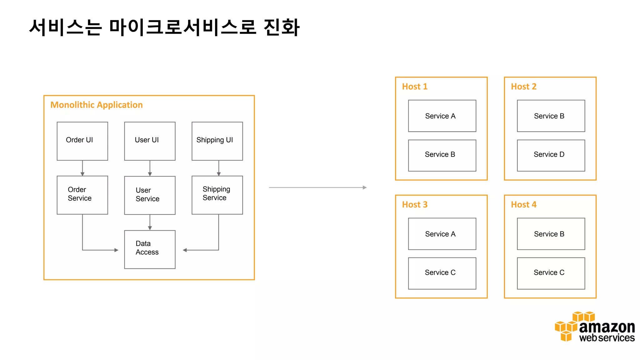 서비스는 마이크로서비스로 진화 Monolithic Application Order UI User UI Shipping UI Order Service User Service Shipping Service Data Access Host 1 Service A Service B Host 2 Service B Service D Host 3 Service A Service C Host 4 Service B Service C 