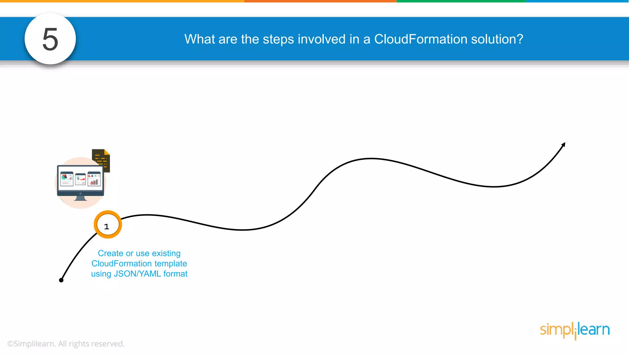 What are the steps involved in a CloudFormation solution? 1 Create or use existing CloudFormation template using JSON/YAML format 5 