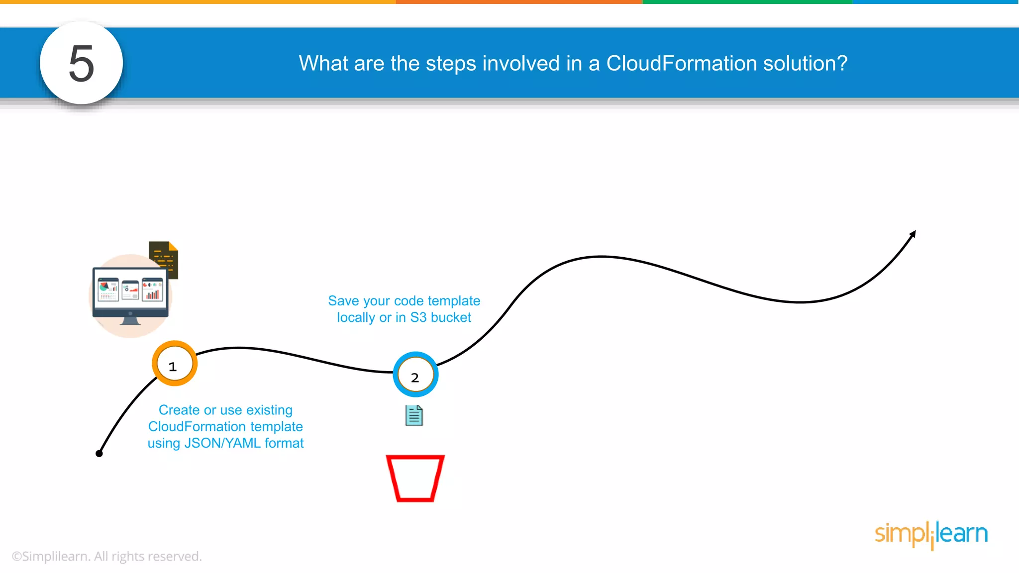 What are the steps involved in a CloudFormation solution? 1 2 Create or use existing CloudFormation template using JSON/YAML format Save your code template locally or in S3 bucket 5 