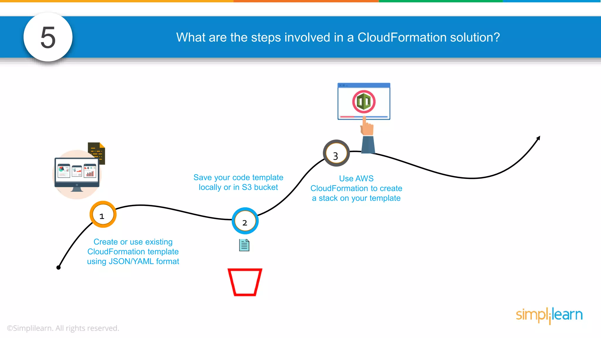 What are the steps involved in a CloudFormation solution? 1 2 3 Create or use existing CloudFormation template using JSON/YAML format Save your code template locally or in S3 bucket Use AWS CloudFormation to create a stack on your template 5 