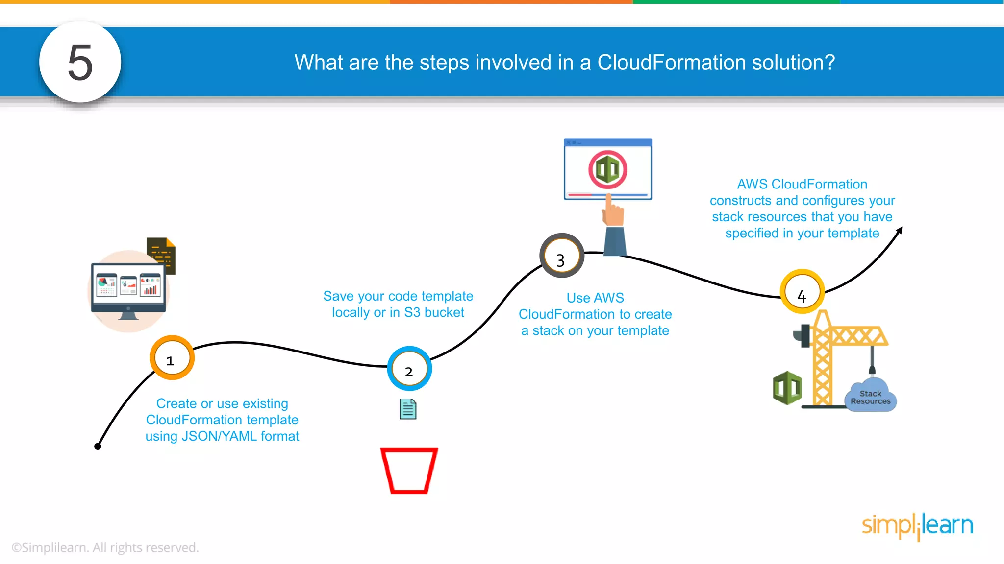 What are the steps involved in a CloudFormation solution? AWS CloudFormation constructs and configures your stack resources that you have specified in your template 1 2 3 4 Create or use existing CloudFormation template using JSON/YAML format Save your code template locally or in S3 bucket Use AWS CloudFormation to create a stack on your template 5 