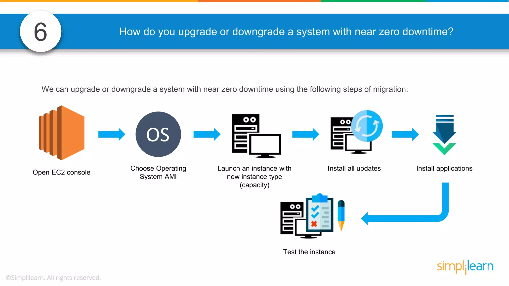 6 How do you upgrade or downgrade a system with near zero downtime? We can upgrade or downgrade a system with near zero downtime using the following steps of migration: Open EC2 console OS Choose Operating System AMI Install all updates Install applicationsLaunch an instance with new instance type (capacity) Test the instance 