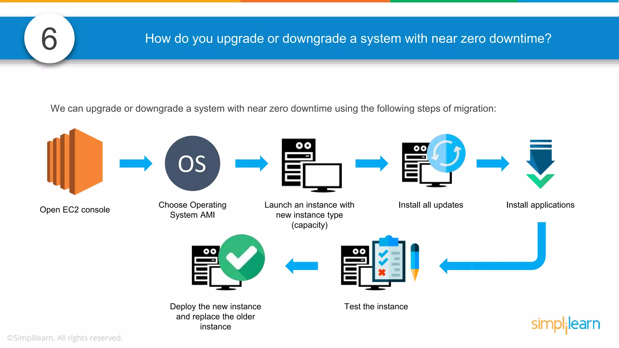 6 How do you upgrade or downgrade a system with near zero downtime? We can upgrade or downgrade a system with near zero downtime using the following steps of migration: Open EC2 console OS Choose Operating System AMI Install all updates Install applications Deploy the new instance and replace the older instance Test the instance Launch an instance with new instance type (capacity) 