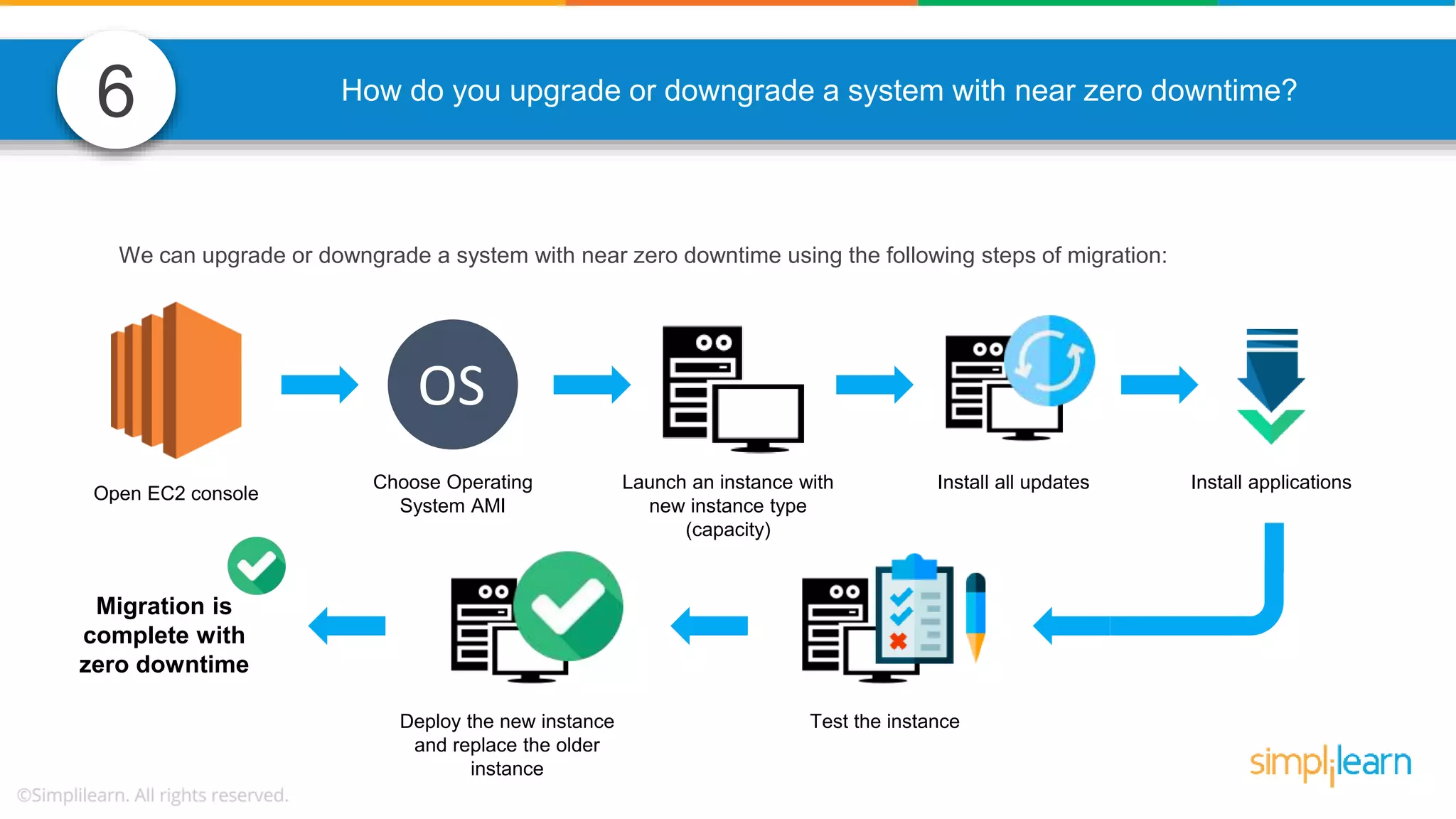 6 How do you upgrade or downgrade a system with near zero downtime? We can upgrade or downgrade a system with near zero downtime using the following steps of migration: Open EC2 console OS Choose Operating System AMI Install all updates Install applications Deploy the new instance and replace the older instance Test the instance Launch an instance with new instance type (capacity) Migration is complete with zero downtime 