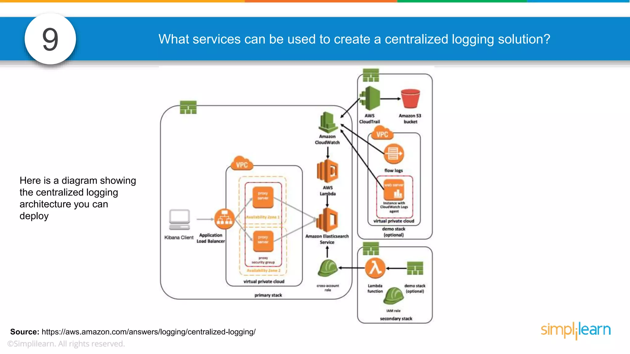 9 What services can be used to create a centralized logging solution? Source: https://aws.amazon.com/answers/logging/centralized-logging/ Here is a diagram showing the centralized logging architecture you can deploy 
