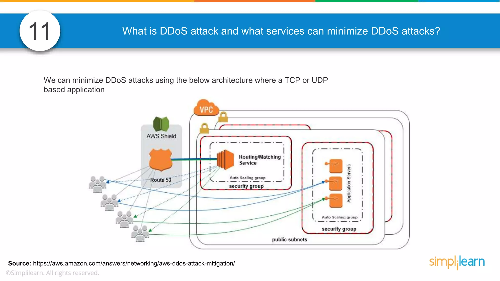 What is DDoS attack and what services can minimize DDoS attacks? We can minimize DDoS attacks using the below architecture where a TCP or UDP based application 11 Source: https://aws.amazon.com/answers/networking/aws-ddos-attack-mitigation/ 