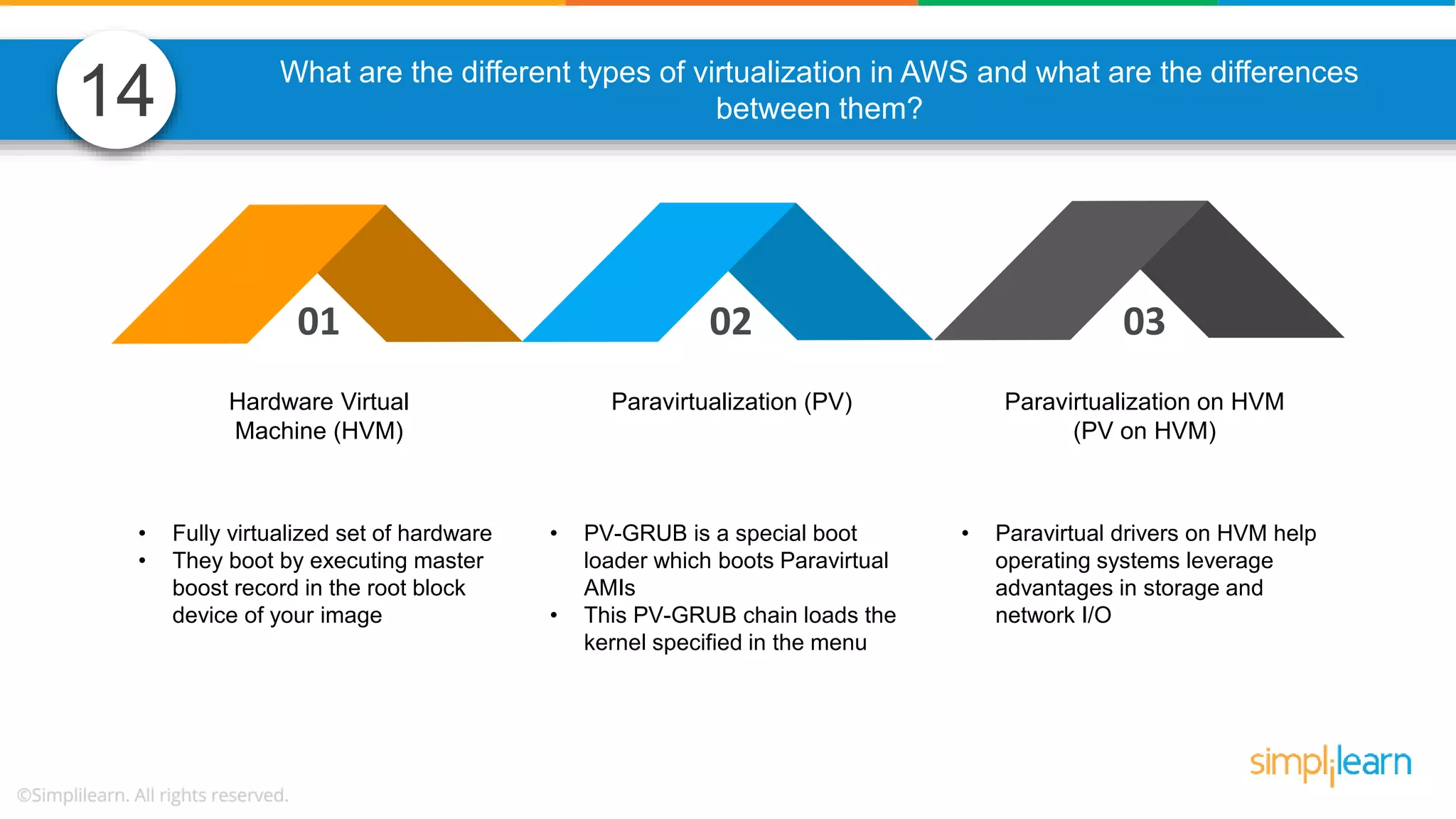 What are the different types of virtualization in AWS and what are the differences between them?14 01 02 03 Hardware Virtual Machine (HVM) Paravirtualization (PV) Paravirtualization on HVM (PV on HVM) • Fully virtualized set of hardware • They boot by executing master boost record in the root block device of your image • PV-GRUB is a special boot loader which boots Paravirtual AMIs • This PV-GRUB chain loads the kernel specified in the menu • Paravirtual drivers on HVM help operating systems leverage advantages in storage and network I/O 