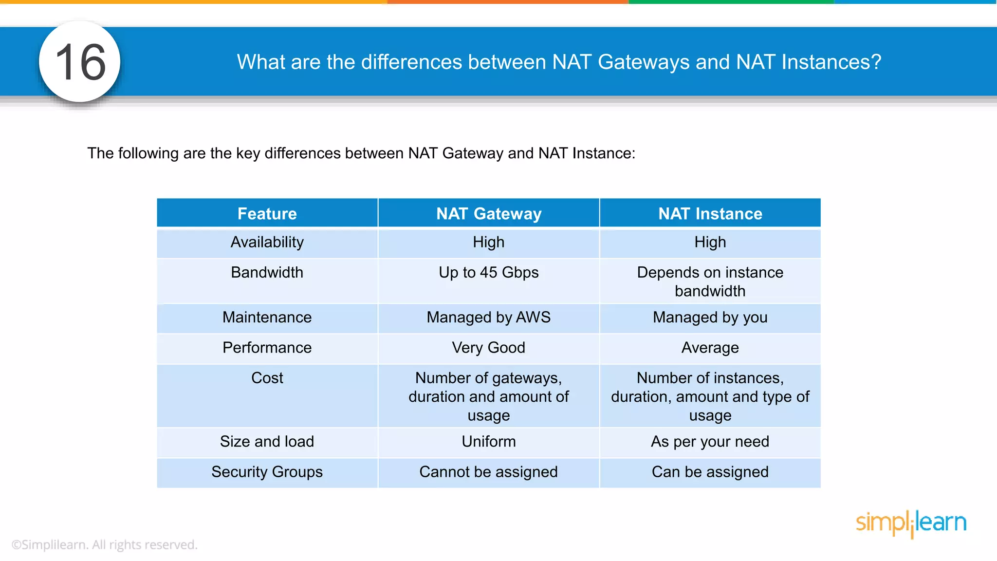 What are the differences between NAT Gateways and NAT Instances? Feature NAT Gateway NAT Instance Availability High High Bandwidth Up to 45 Gbps Depends on instance bandwidth Maintenance Managed by AWS Managed by you Performance Very Good Average Cost Number of gateways, duration and amount of usage Number of instances, duration, amount and type of usage Size and load Uniform As per your need Security Groups Cannot be assigned Can be assigned The following are the key differences between NAT Gateway and NAT Instance: 16 