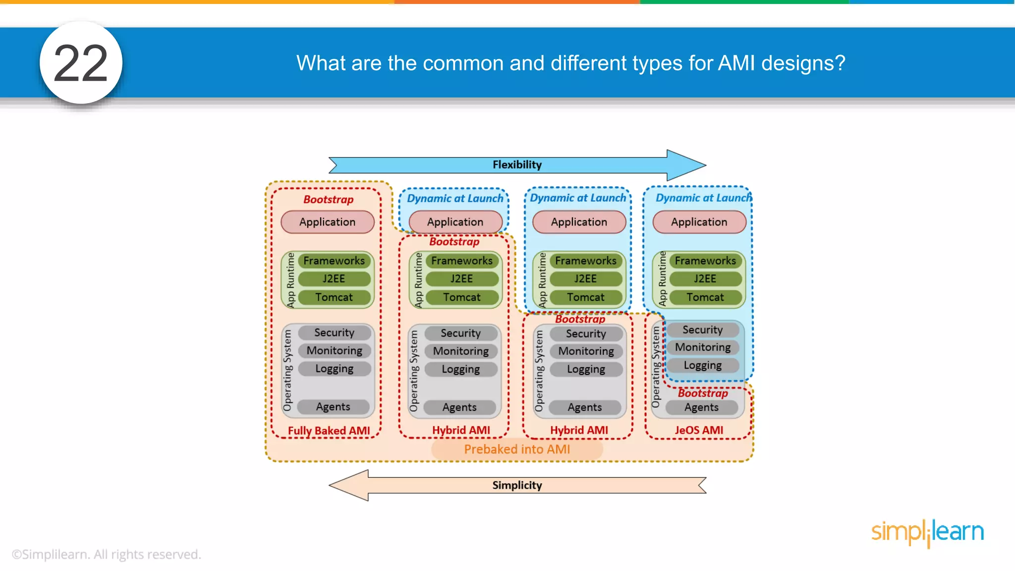 What are the common and different types for AMI designs? 22 