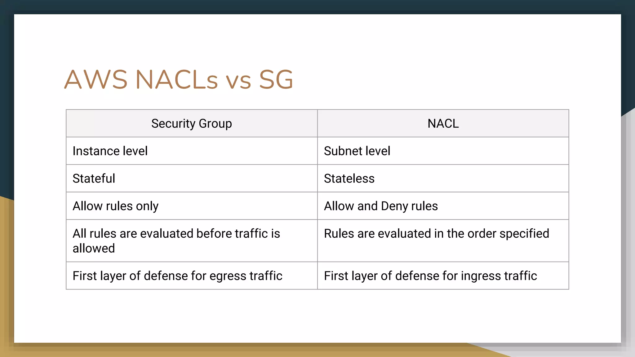 AWS NACLs vs SG
Security Group NACL
Instance level Subnet level
Stateful Stateless
Allow rules only Allow and Deny rules
All rules are evaluated before traffic is
allowed
Rules are evaluated in the order specified
First layer of defense for egress traffic First layer of defense for ingress traffic
 