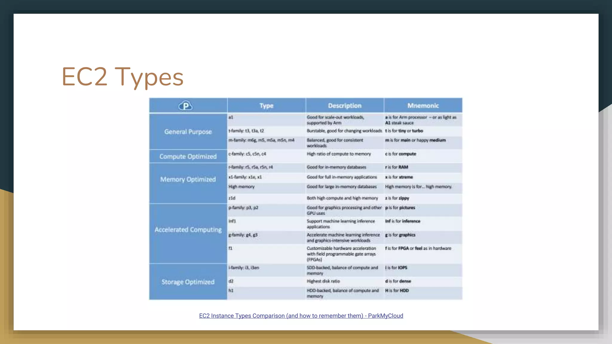 EC2 Types
EC2 Instance Types Comparison (and how to remember them) - ParkMyCloud
 