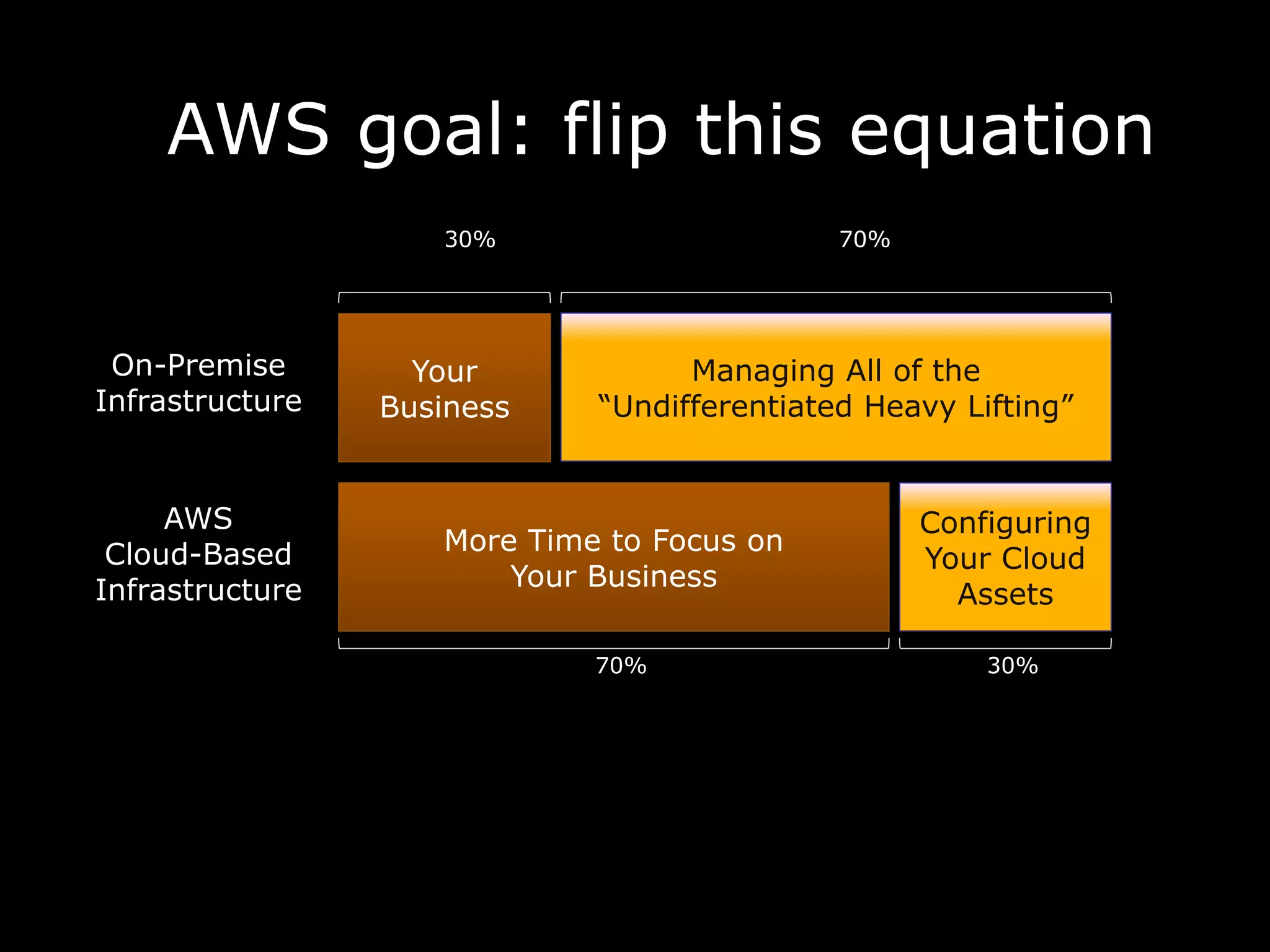 AWS goal: flip this equation
                    30%                      70%




 On-Premise        Your            Managing All of the
Infrastructure   Business    “Undifferentiated Heavy Lifting”


     AWS                                           Configuring
 Cloud-Based        More Time to Focus on
                                                   Your Cloud
Infrastructure          Your Business
                                                     Assets

                             70%                       30%
 