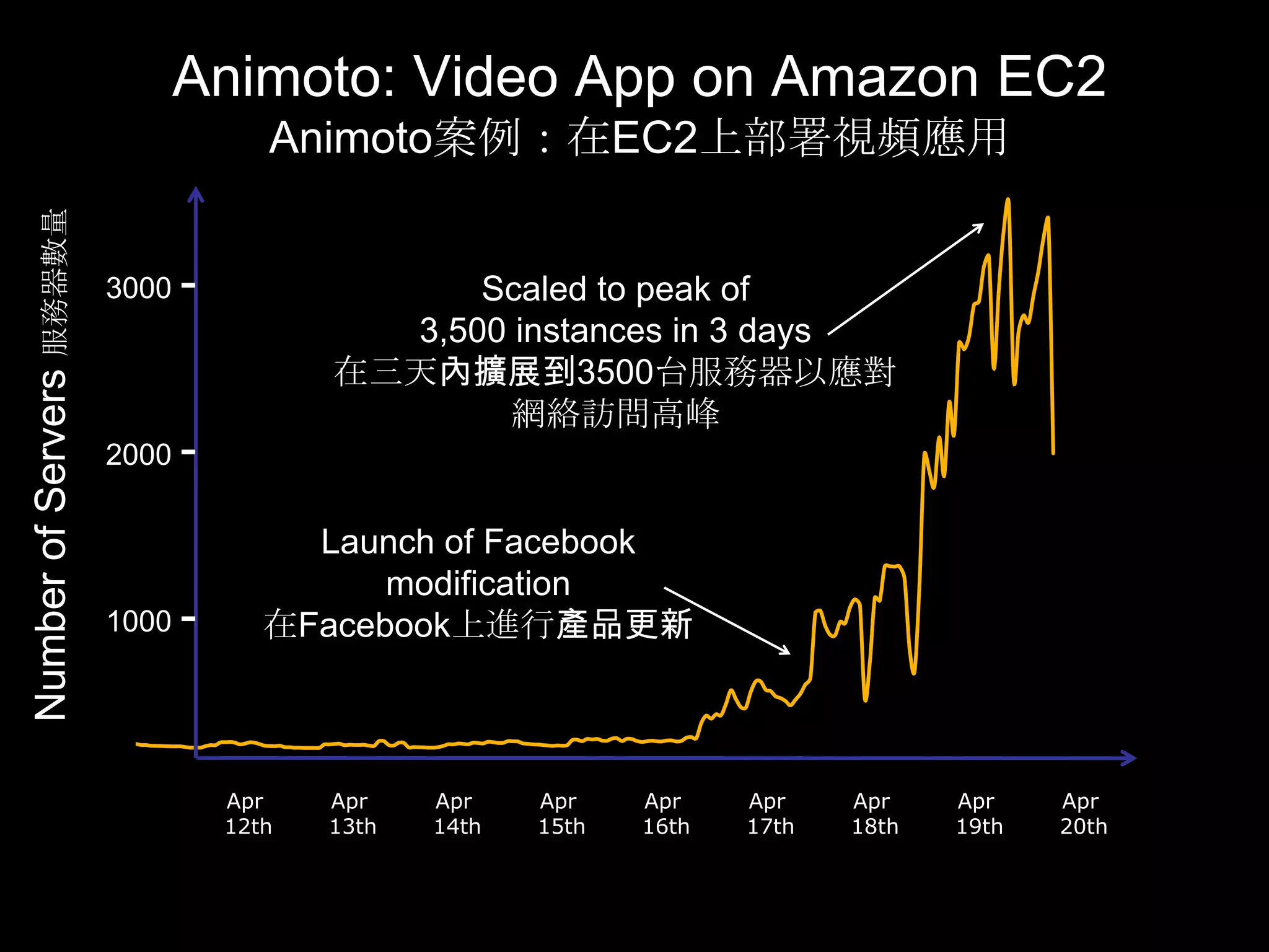 Animoto: Video App on Amazon EC2
                                        Animoto案例：在EC2上部署視頻應用
Number of Servers 服務器數量




                          3000   -                Scaled to peak of
                                              3,500 instances in 3 days
                                            在三天內擴展到3500台服務器以應對
                                                    網絡訪問高峰
                          2000   -
                                          Launch of Facebook
                                              modification
                          1000   -      在Facebook上進行產品更新



                                     Apr    Apr    Apr    Apr    Apr    Apr    Apr    Apr    Apr
                                     12th   13th   14th   15th   16th   17th   18th   19th   20th
 