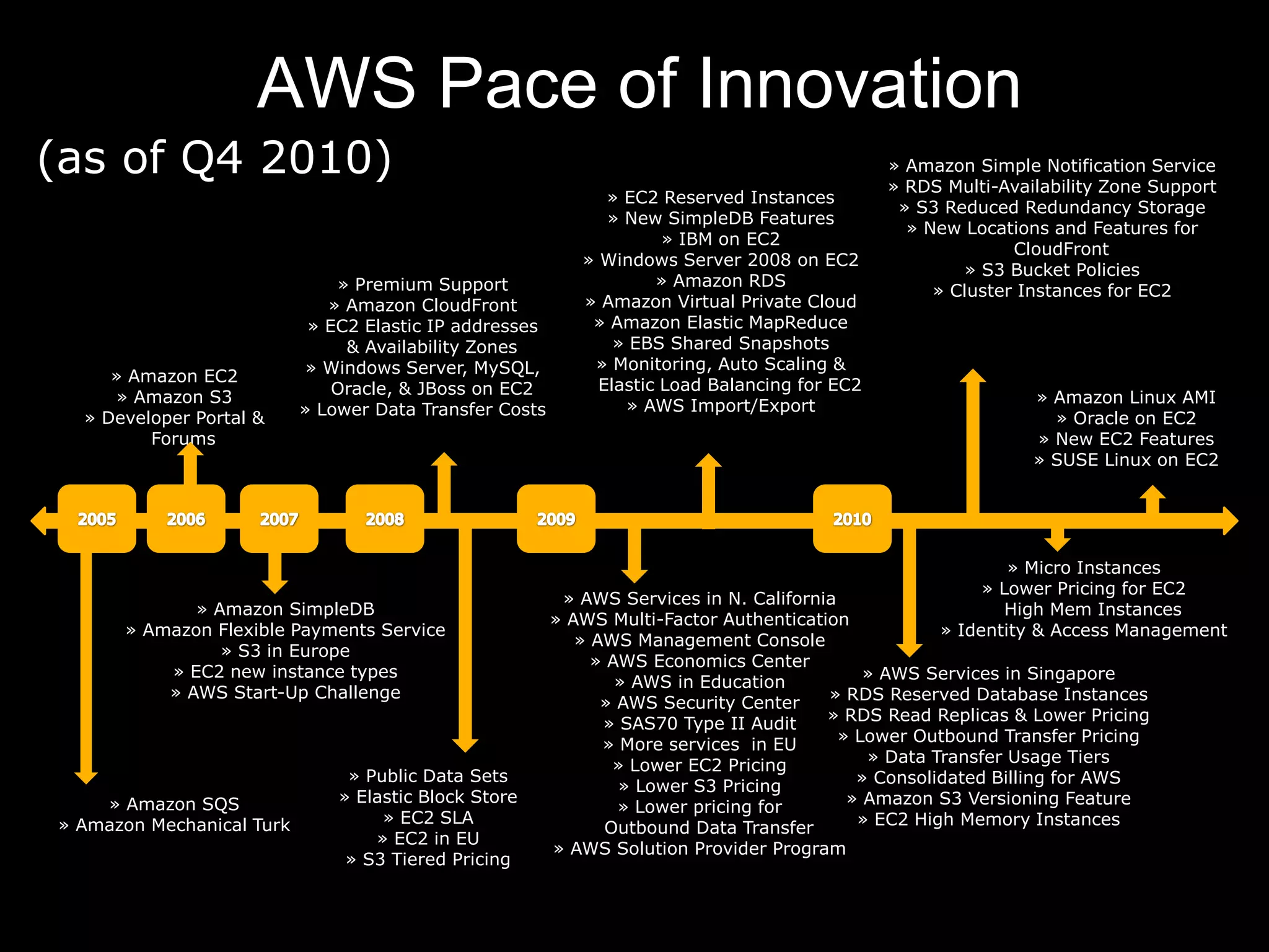 AWS Pace of Innovation
(as of Q4 2010)                                                                                » Amazon Simple Notification Service
                                                                                               » RDS Multi-Availability Zone Support
                                                               » EC2 Reserved Instances
                                                                                                » S3 Reduced Redundancy Storage
                                                               » New SimpleDB Features
                                                                                                 » New Locations and Features for
                                                                      » IBM on EC2
                                                                                                             CloudFront
                                                            » Windows Server 2008 on EC2
                                                                                                        » S3 Bucket Policies
                                » Premium Support                    » Amazon RDS
                                                                                                    » Cluster Instances for EC2
                              » Amazon CloudFront           » Amazon Virtual Private Cloud
                            » EC2 Elastic IP addresses       » Amazon Elastic MapReduce
                                 & Availability Zones           » EBS Shared Snapshots
                            » Windows Server, MySQL,         » Monitoring, Auto Scaling &
     » Amazon EC2
                               Oracle, & JBoss on EC2         Elastic Load Balancing for EC2
      » Amazon S3                                                                                              » Amazon Linux AMI
                           » Lower Data Transfer Costs           » AWS Import/Export
  » Developer Portal &                                                                                           » Oracle on EC2
         Forums                                                                                                » New EC2 Features
                                                                                                               » SUSE Linux on EC2




                                                                                                            » Micro Instances
                                                                                                         » Lower Pricing for EC2
                                                          » AWS Services in N. California
             » Amazon SimpleDB                                                                              High Mem Instances
                                                         » AWS Multi-Factor Authentication
      » Amazon Flexible Payments Service                                                            » Identity & Access Management
                                                            » AWS Management Console
                » S3 in Europe
                                                              » AWS Economics Center
          » EC2 new instance types                                                           » AWS Services in Singapore
                                                                 » AWS in Education
          » AWS Start-Up Challenge                                                      » RDS Reserved Database Instances
                                                               » AWS Security Center
                                                               » SAS70 Type II Audit    » RDS Read Replicas & Lower Pricing
                                                               » More services in EU      » Lower Outbound Transfer Pricing
                                                                 » Lower EC2 Pricing         » Data Transfer Usage Tiers
                                » Public Data Sets                                          » Consolidated Billing for AWS
                                                                  » Lower S3 Pricing
    » Amazon SQS               » Elastic Block Store                                       » Amazon S3 Versioning Feature
                                                                 » Lower pricing for
» Amazon Mechanical Turk            » EC2 SLA                                               » EC2 High Memory Instances
                                                                Outbound Data Transfer
                                   » EC2 in EU
                                                         » AWS Solution Provider Program
                                » S3 Tiered Pricing
 