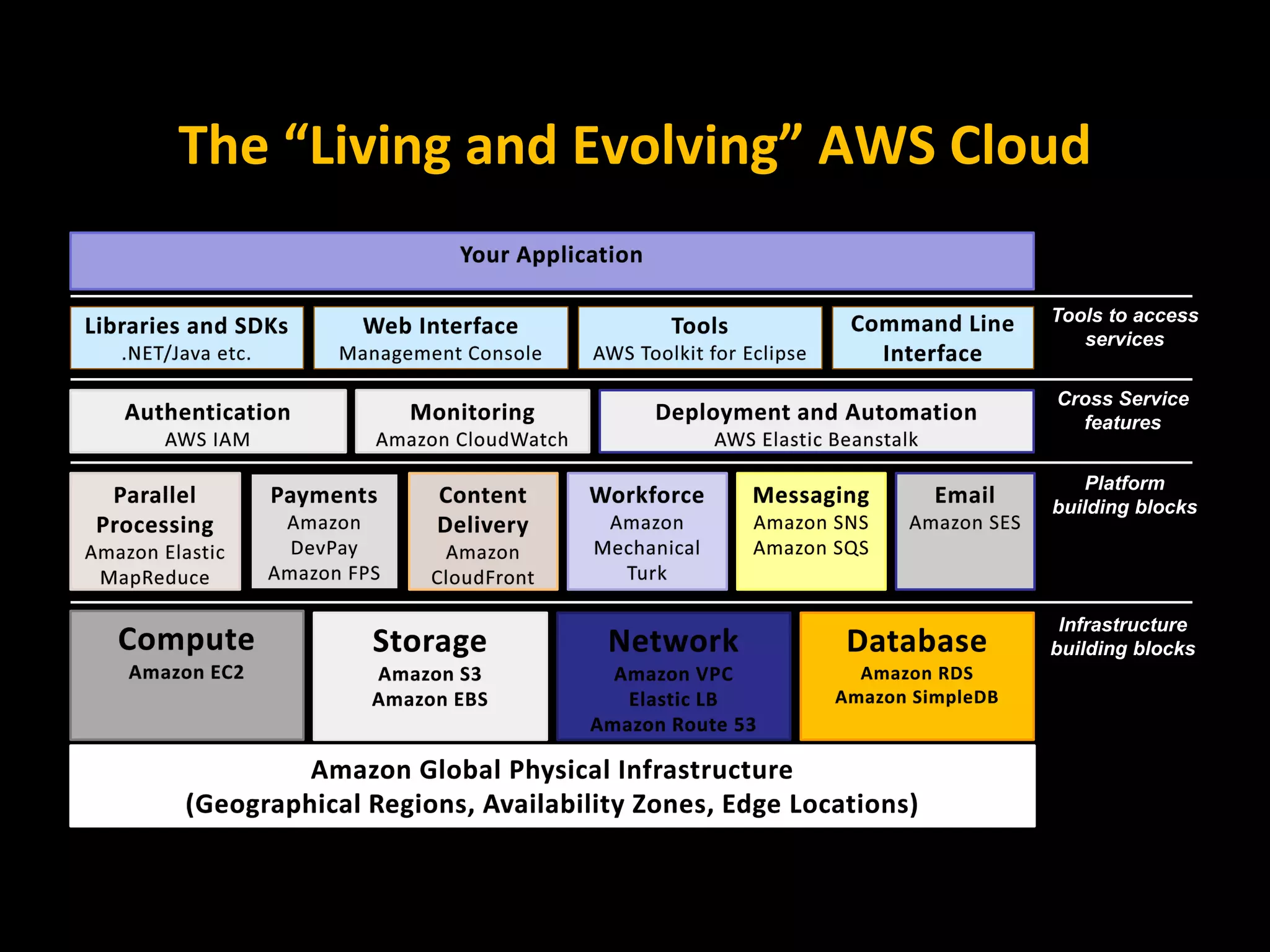 The “Living and Evolving” AWS Cloud

                                 Tools to access
                                    services


                                 Cross Service
                                   features


                                     Platform
                                 building blocks




                                  Infrastructure
                                 building blocks
 