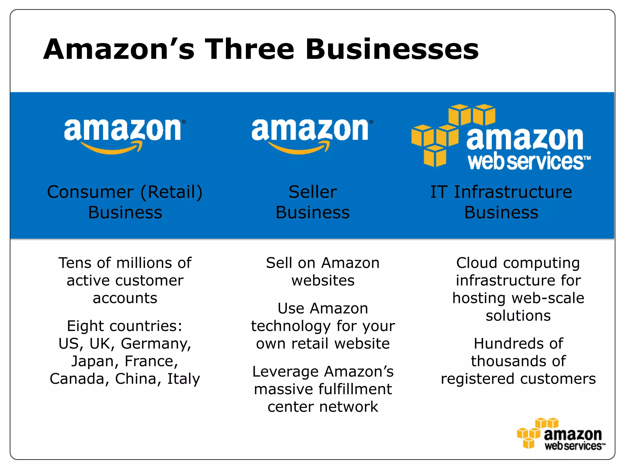 Amazon’s Three Businesses



Consumer (Retail)          Seller            IT Infrastructure
    Business              Business               Business

 Tens of millions of    Sell on Amazon         Cloud computing
  active customer           websites           infrastructure for
      accounts                                 hosting web-scale
                          Use Amazon                solutions
  Eight countries:     technology for your
 US, UK, Germany,       own retail website         Hundreds of
   Japan, France,                                 thousands of
Canada, China, Italy   Leverage Amazon’s      registered customers
                       massive fulfillment
                         center network
 