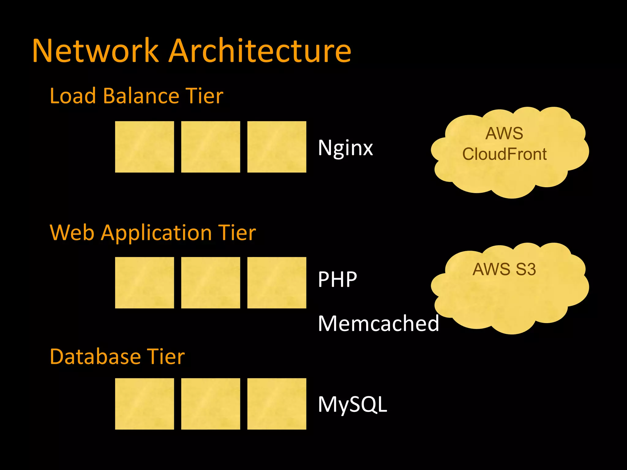 Network Architecture
 Load Balance Tier
                                       AWS
                        Nginx       CloudFront



 Web Application Tier
                                     AWS S3
                        PHP
                        Memcached
 Database Tier
                        MySQL
 