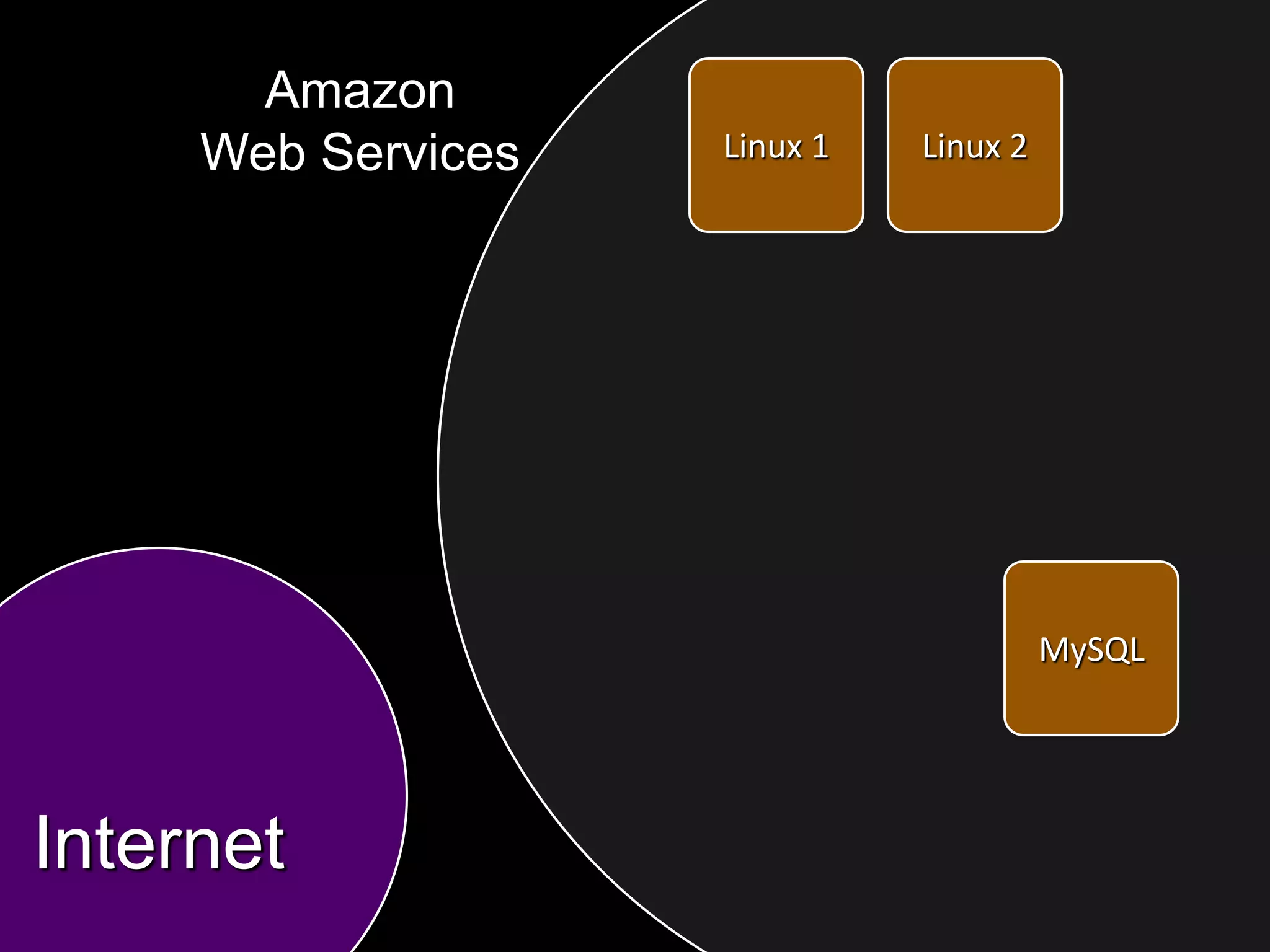 Amazon
     Web Services   Linux 1   Linux 2




                                        MySQL




Internet
 