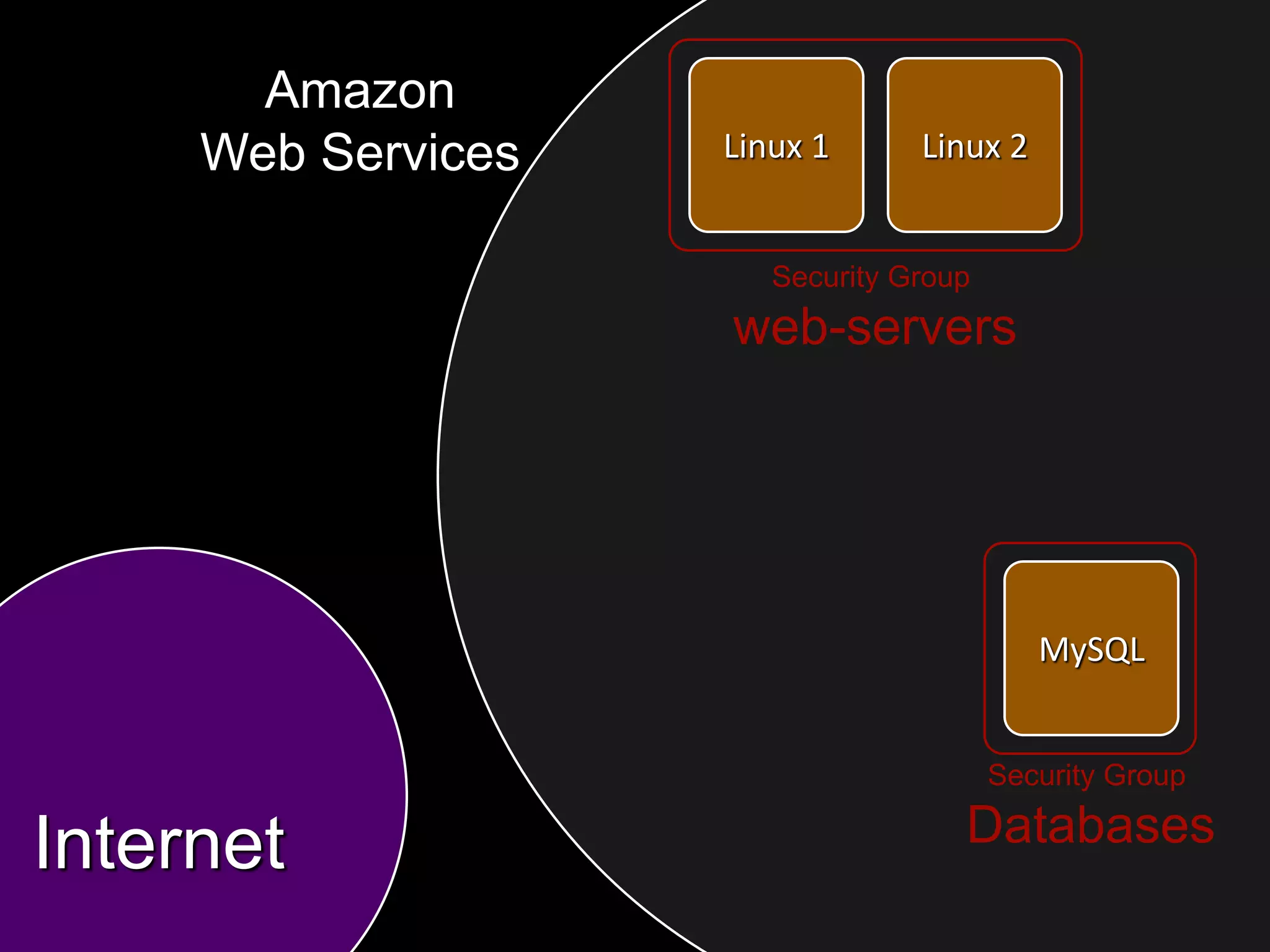 Amazon
     Web Services   Linux 1      Linux 2


                       Security Group
                    web-servers




                                           MySQL


                                        Security Group

Internet                            Databases
 