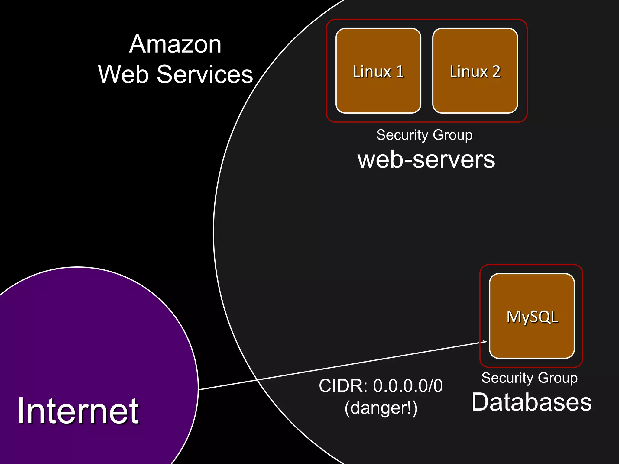 Amazon
     Web Services       Linux 1       Linux 2


                           Security Group
                        web-servers




                                                MySQL


                                            Security Group
                    CIDR: 0.0.0.0/0
Internet               (danger!)        Databases
 