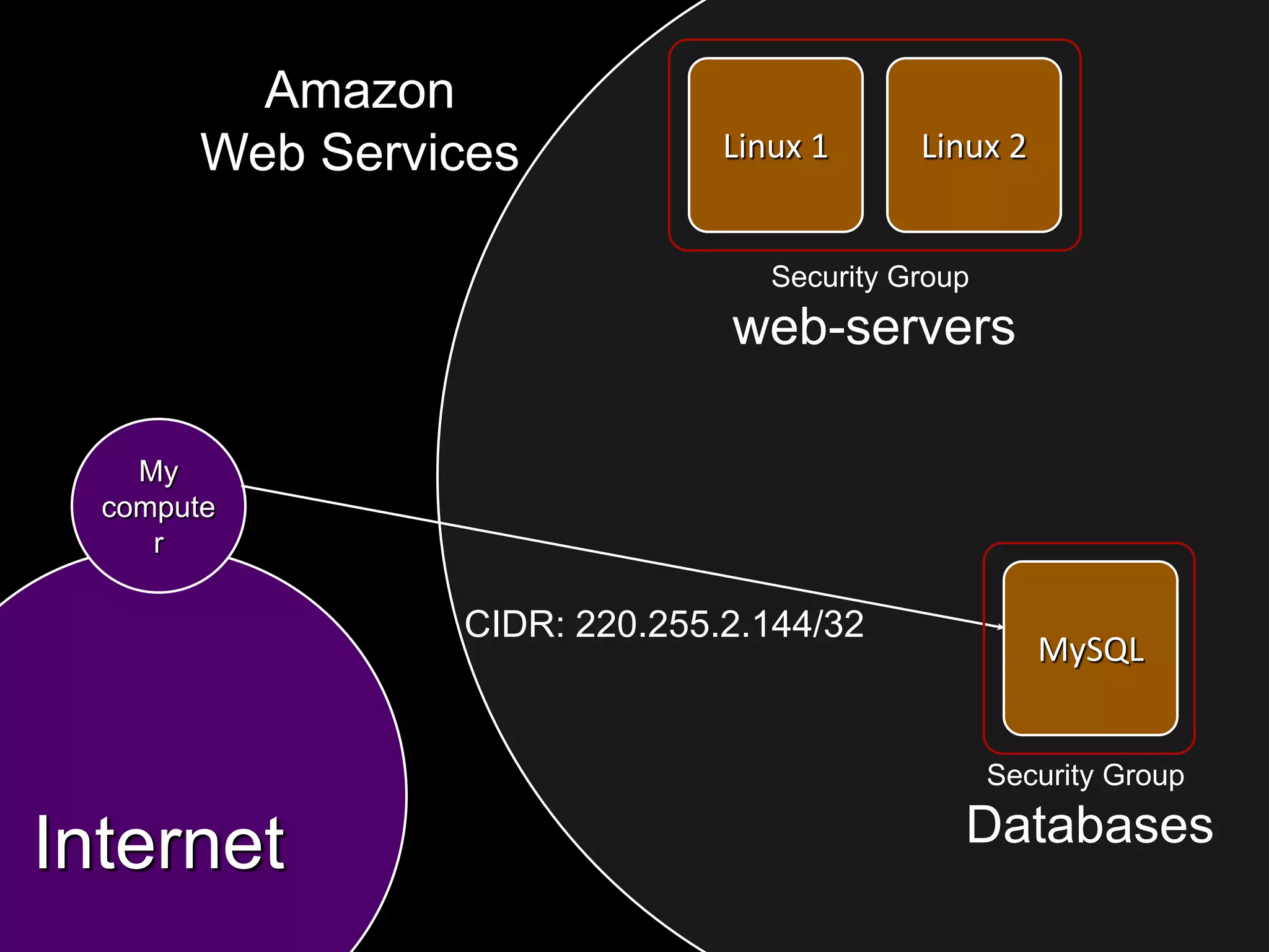 Amazon
        Web Services           Linux 1      Linux 2


                                  Security Group
                               web-servers

    My
  compute
     r

                 CIDR: 220.255.2.144/32
                                                      MySQL


                                                   Security Group

Internet                                       Databases
 