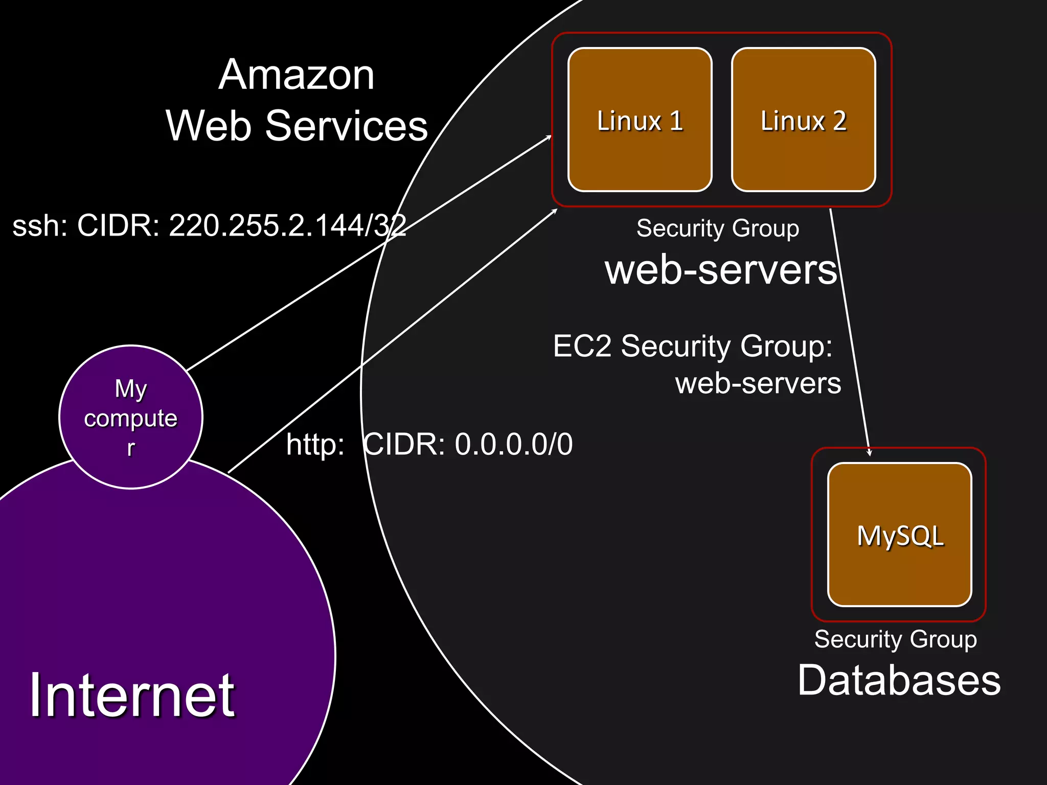 Amazon
          Web Services                    Linux 1      Linux 2


ssh: CIDR: 220.255.2.144/32                  Security Group
                                          web-servers
                                     EC2 Security Group:
      My                                    web-servers
    compute
       r          http: CIDR: 0.0.0.0/0

                                                                 MySQL


                                                              Security Group

 Internet                                                 Databases
 