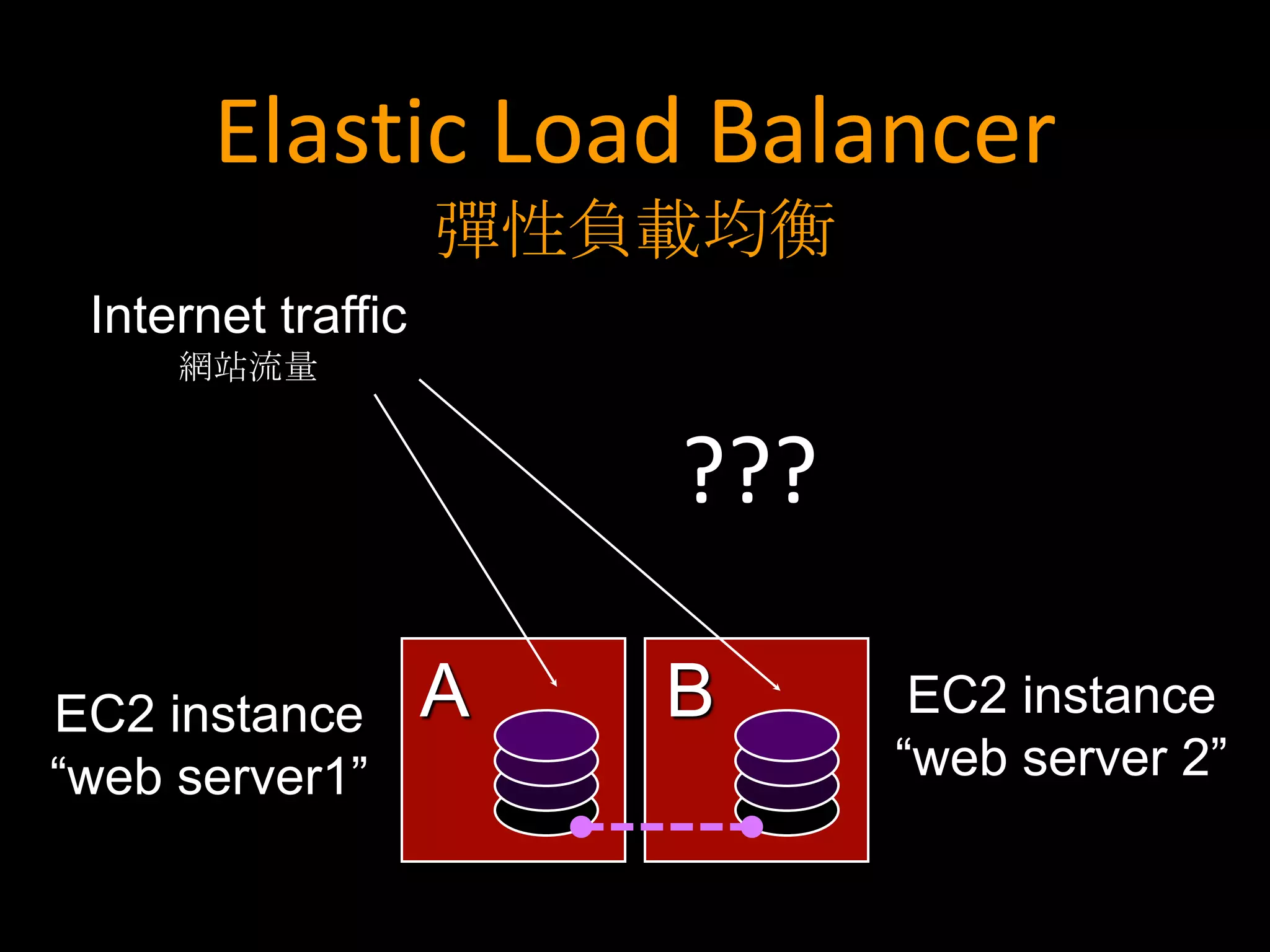 Elastic Load Balancer
                    彈性負載均衡
 Internet traffic
     網站流量


                        ???

EC2 instance        A   B      EC2 instance
“web server1”                 “web server 2”
 