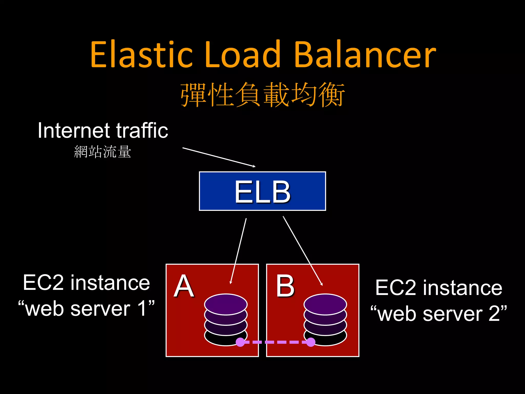 Elastic Load Balancer
                    彈性負載均衡
 Internet traffic
     網站流量


                        ELB

 EC2 instance       A     B    EC2 instance
“web server 1”                “web server 2”
 