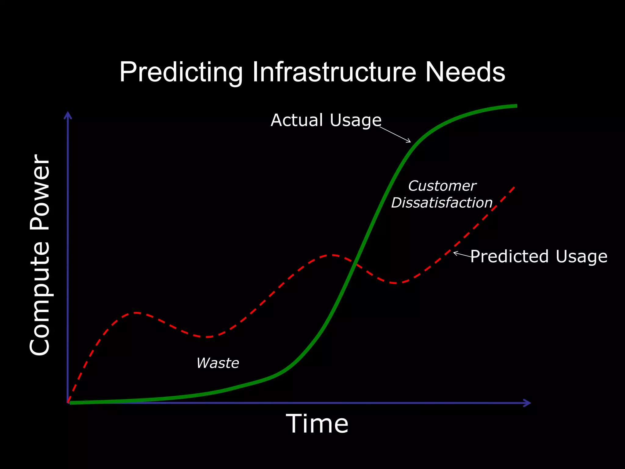 Predicting Infrastructure Needs
                              Actual Usage
Compute Power




                                               Customer
                                             Dissatisfaction


                                                        Predicted Usage




                      Waste



                               Time
 