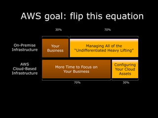 AWS goal: flip this equation
                    30%                      70%




 On-Premise        Your            Managing All of the
Infrastructure   Business    “Undifferentiated Heavy Lifting”


     AWS                                           Configuring
 Cloud-Based        More Time to Focus on
                                                   Your Cloud
Infrastructure          Your Business
                                                     Assets

                             70%                       30%
 