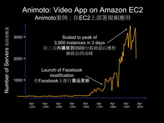 Animoto: Video App on Amazon EC2
                                        Animoto案例：在EC2上部署視頻應用
Number of Servers 服務器數量




                          3000   -                Scaled to peak of
                                              3,500 instances in 3 days
                                            在三天內擴展到3500台服務器以應對
                                                    網絡訪問高峰
                          2000   -
                                          Launch of Facebook
                                              modification
                          1000   -      在Facebook上進行產品更新



                                     Apr    Apr    Apr    Apr    Apr    Apr    Apr    Apr    Apr
                                     12th   13th   14th   15th   16th   17th   18th   19th   20th
 