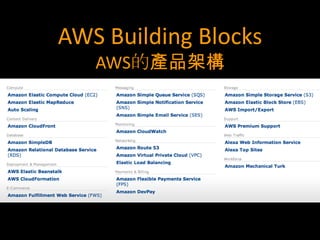 AWS Building Blocks
   AWS的產品架構
 
