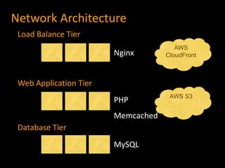 Network Architecture
 Load Balance Tier
                                       AWS
                        Nginx       CloudFront



 Web Application Tier
                                     AWS S3
                        PHP
                        Memcached
 Database Tier
                        MySQL
 