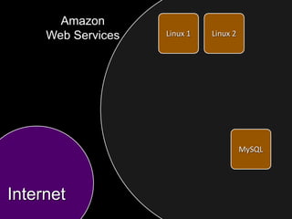 Amazon
     Web Services   Linux 1   Linux 2




                                        MySQL




Internet
 