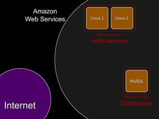 Amazon
     Web Services   Linux 1      Linux 2


                       Security Group
                    web-servers




                                           MySQL


                                        Security Group

Internet                            Databases
 
