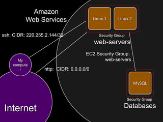 Amazon
          Web Services                    Linux 1      Linux 2


ssh: CIDR: 220.255.2.144/32                  Security Group
                                          web-servers
                                     EC2 Security Group:
      My                                    web-servers
    compute
       r          http: CIDR: 0.0.0.0/0

                                                                 MySQL


                                                              Security Group

 Internet                                                 Databases
 