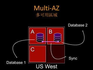 Multi-AZ
                 多可用區域

                           Database 2
             A       B


             C
                           Sync
Database 1
                 US West
 