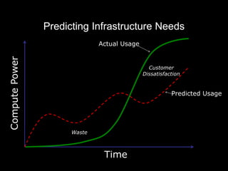 Predicting Infrastructure Needs
                              Actual Usage
Compute Power




                                               Customer
                                             Dissatisfaction


                                                        Predicted Usage




                      Waste



                               Time
 