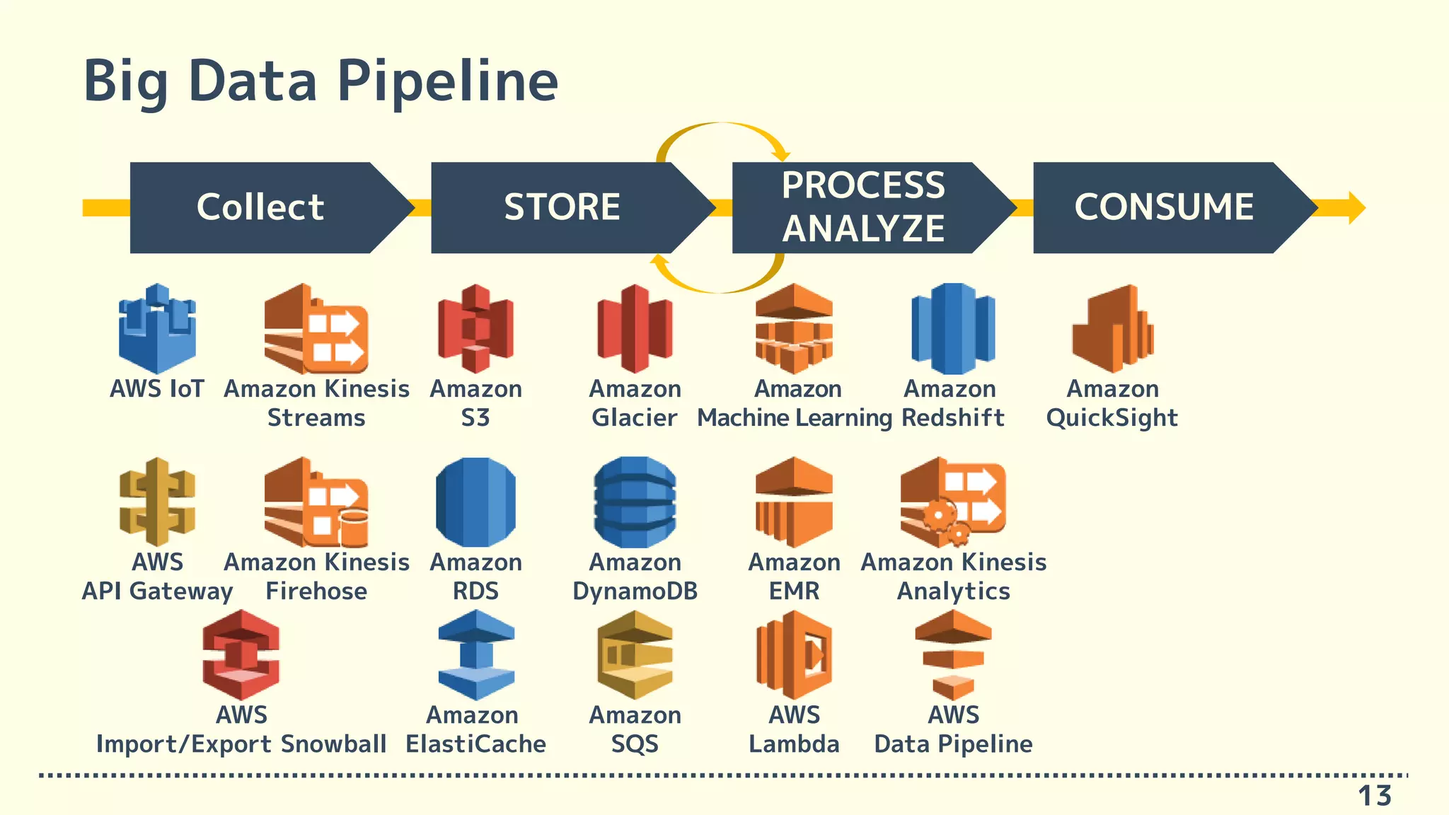 Big Data Pipeline
13
Collect STORE
PROCESS
ANALYZE
CONSUME
Amazon
S3
Amazon
DynamoDB
Amazon
RDS
AWS IoT
Amazon
SQS
Amazon
Machine Learning
Amazon
EMR
AWS
Lambda
Amazon
Redshift
Amazon Kinesis
Analytics
Amazon
QuickSight
Amazon
Glacier
AWS
Data Pipeline
Amazon Kinesis
Streams
Amazon Kinesis
Firehose
AWS
API Gateway
AWS
Import/Export Snowball
Amazon
ElastiCache
 