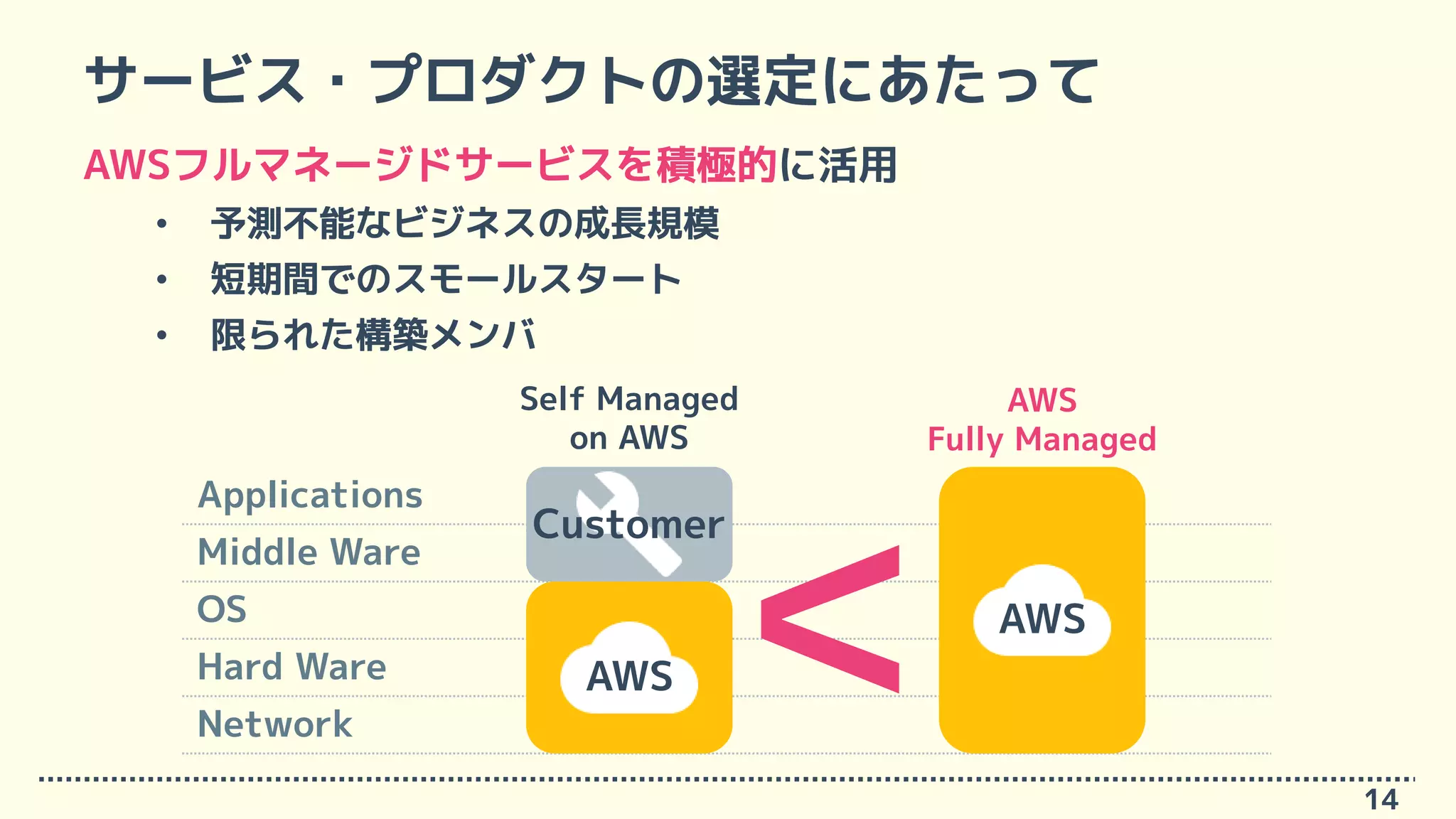 サービス・プロダクトの選定にあたって
AWSフルマネージドサービスを積極的に活用
• 予測不能なビジネスの成長規模
• 短期間でのスモールスタート
• 限られた構築メンバ
14
Applications
Self Managed
on AWS
AWS
Fully Managed
Middle Ware
OS
Hard Ware
Network
AWS
AWS
Customer
<
 