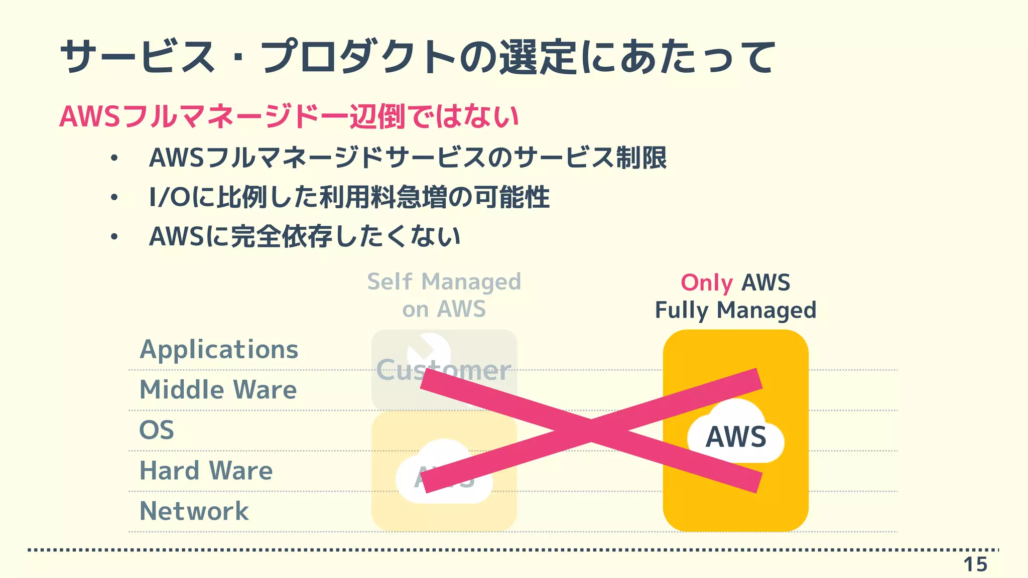 サービス・プロダクトの選定にあたって
AWSフルマネージド一辺倒ではない
• AWSフルマネージドサービスのサービス制限
• I/Oに比例した利用料急増の可能性
• AWSに完全依存したくない
15
Applications
Self Managed
on AWS
Only AWS
Fully Managed
Middle Ware
OS
Hard Ware
Network
AWS
AWS
Customer
 